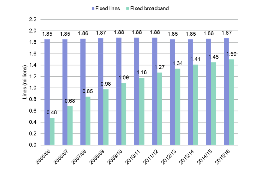 Bar chart showing growth in fixed broadband from 2005/06 to 2015/16