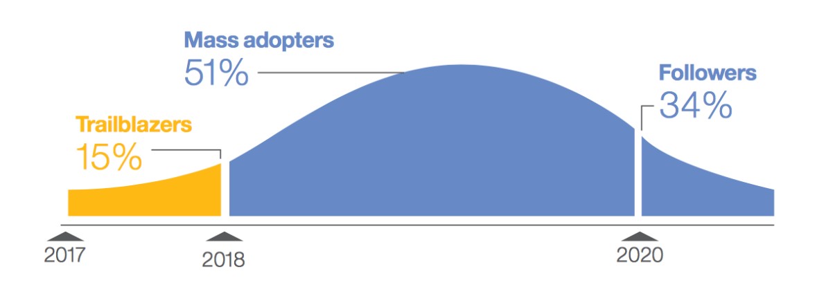 Simple adoption curve showing mass adoption between 2018 and 2020