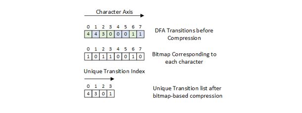 Figure 1. Example of bitmap and unique transition list