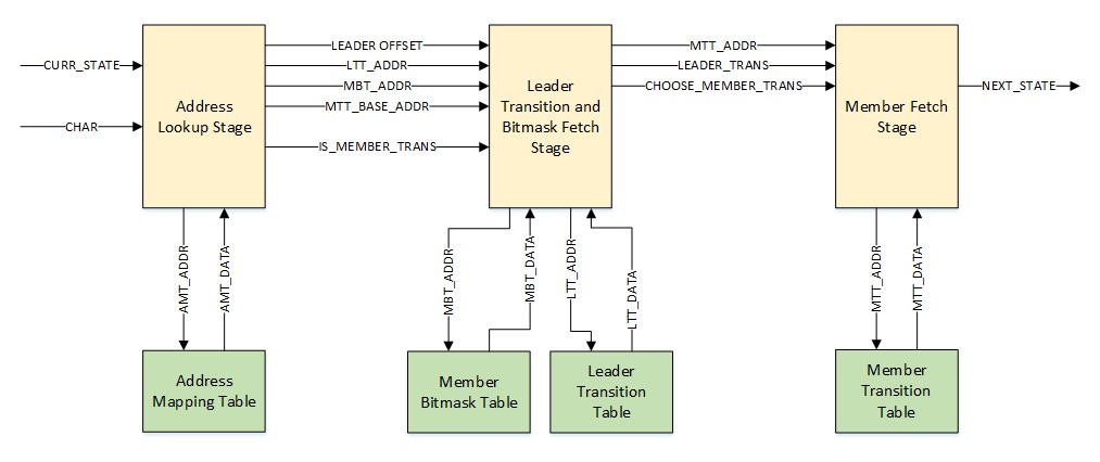 Figure 4. Functional description of hardware decompression architecture