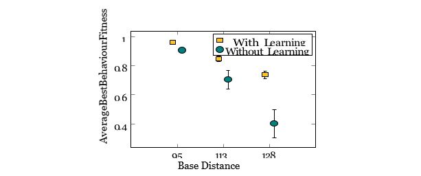 Figure 7. Evolving with Learning versus only Evolving
