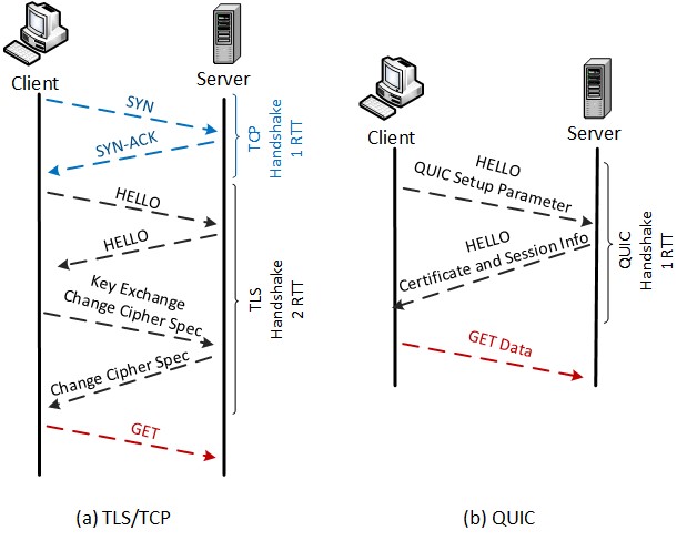 Figure 4. Handshaking of HTTP2 over TCP and QUIC protocols