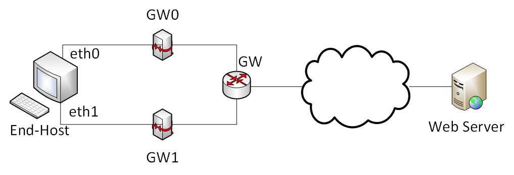 Figure 8. The Proposed Load Balancing Topology