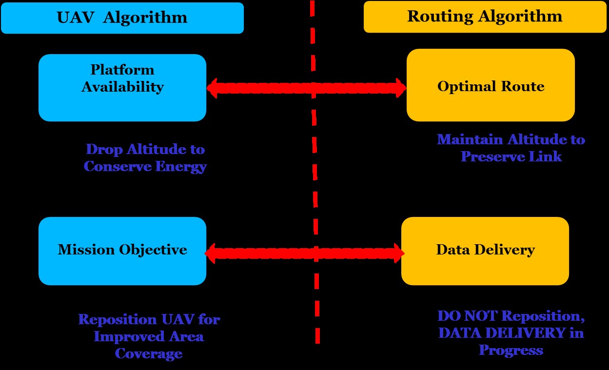 Figure 3. Conceptual Conflicts in UAV Platform Algorithms and Routing Schemes