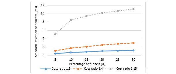 Figure 4 Standard Deviation of Cost Benefit for different cost ratios
