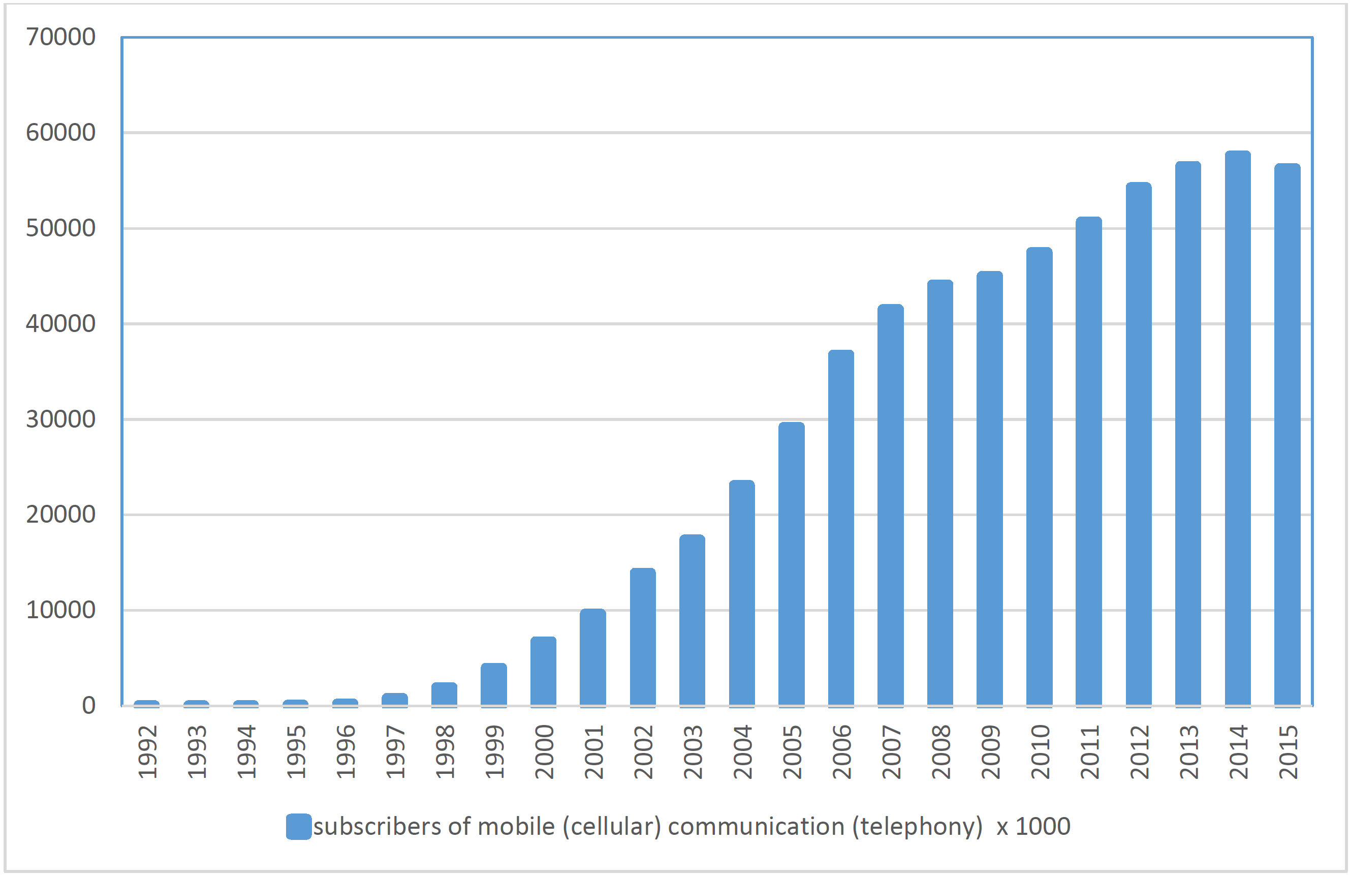Figure 3 Number of subscribers in Poland?s mobile networks