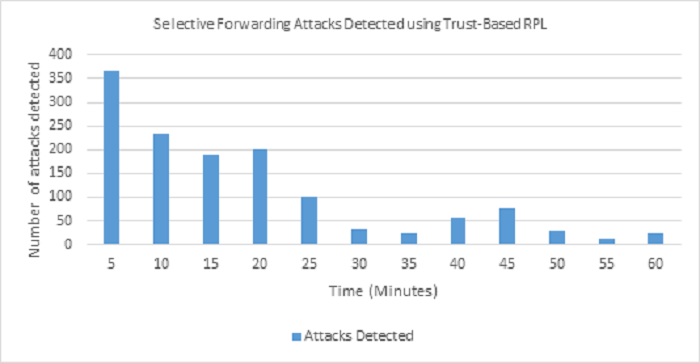  Detection and isolation of Selective Forwarding Attacks in a RPL simulation network