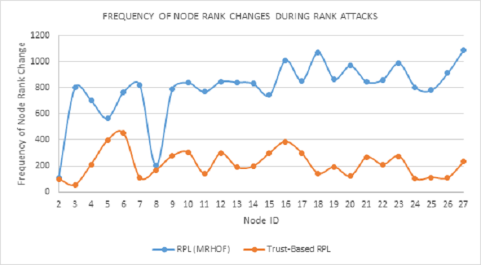  Comparison of frequency of node rank changes during Selective Forwarding attacks in RPL network simulation