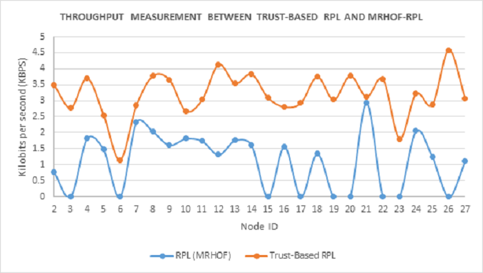  Comparison of network throughput between Trust-based-RPL and MRHOF-RPL during Selective Forwarding attacks