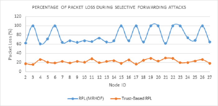 Figure 14 Percentage of packet loss in Trust-based-RPL and MRHOF-RPL protocols during selective forwarding attacks