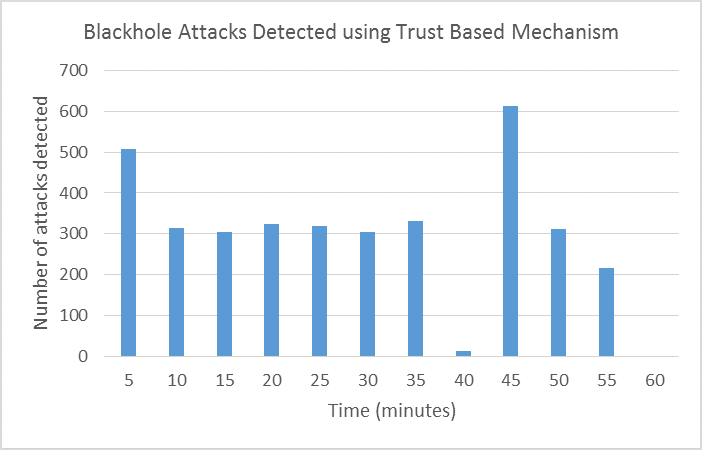 Figure 6 Trust-based detection and isolation of blackhole attacks in RPL