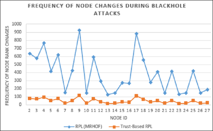 Figure 7 Comparison of frequency of node rank changes during blackhole attacks in RPL network during simulation