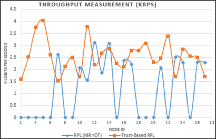 Figure 8 Comparison of throughput measurements between RPL (MRHOF) and Trust-based RPL