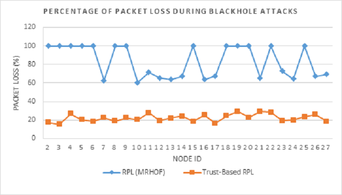Figure 9 Packet loss rate comparison between RPL (MRHOF) and Trust-based RPL