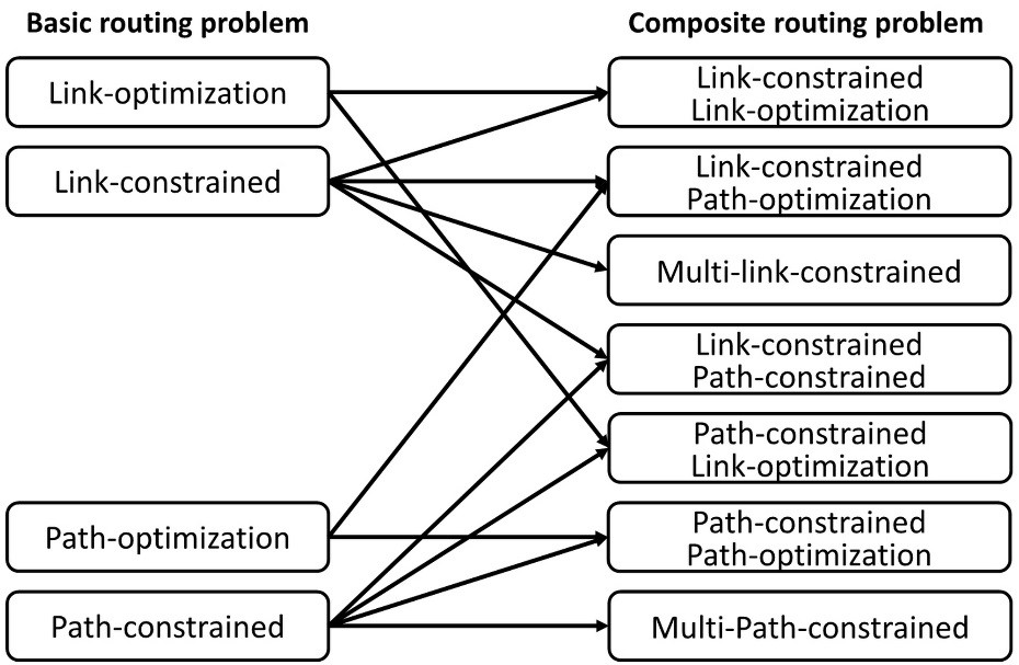  Basic and composite QoS routing problems 