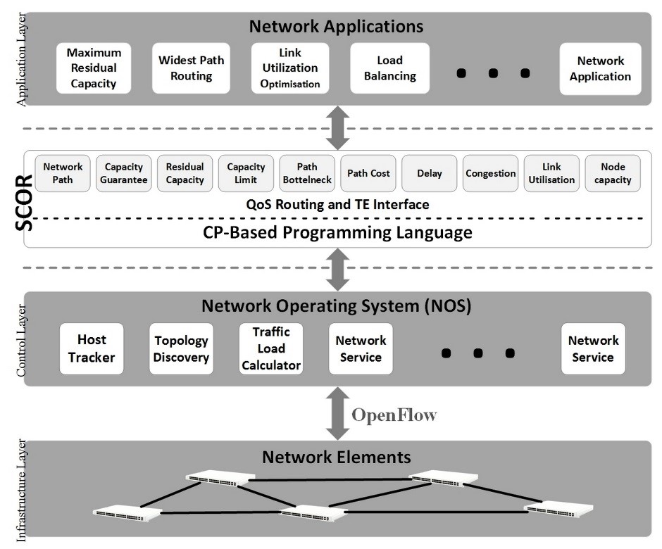  Situation of SCOR in the SDN architecture