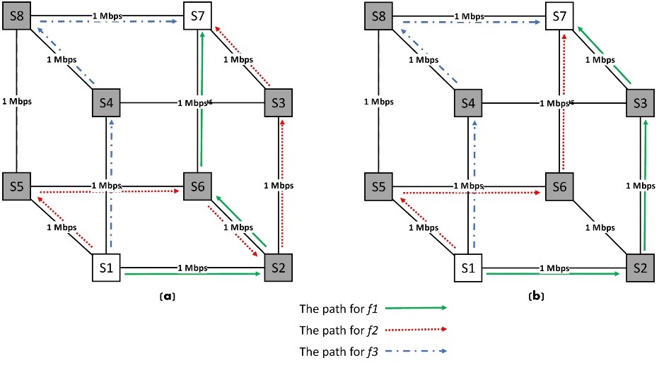  Paths found for three concurrent flows from node 1 to node 7 using a) Maximum residual capacity model (MRC), and b) Wireless maximum residual capacity model (WMRC)