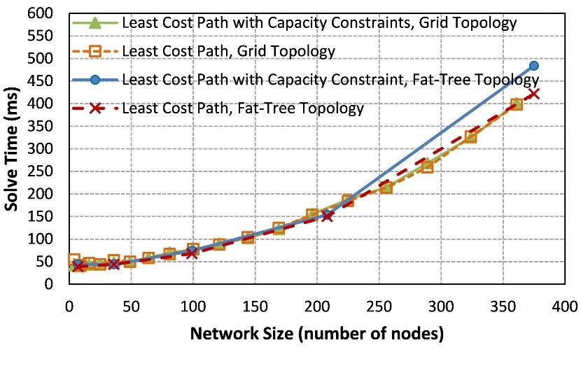  Solve time for the Least Cost Path and Least Cost Path with Capacity Constraint problem in fat-tree and grid topologies with various network sizes