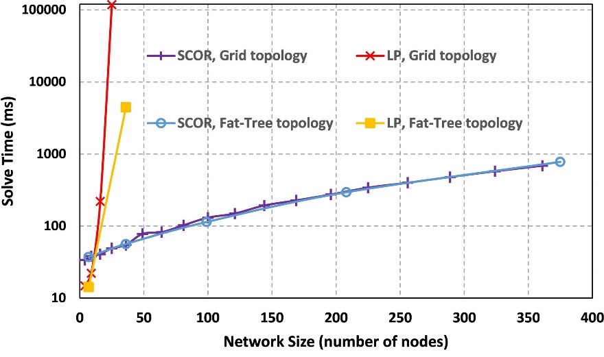  The solution time for the Maximum Residual Capacity problem compared to LP in fat-tree and grid topologies with various network sizes
