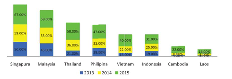 Bar chart for various countries showing figures for 2013, 2014, and 2015