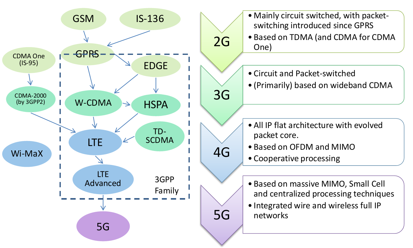 Figure 1 Evolution of Cellular Mobile Standard from 2G to 5G