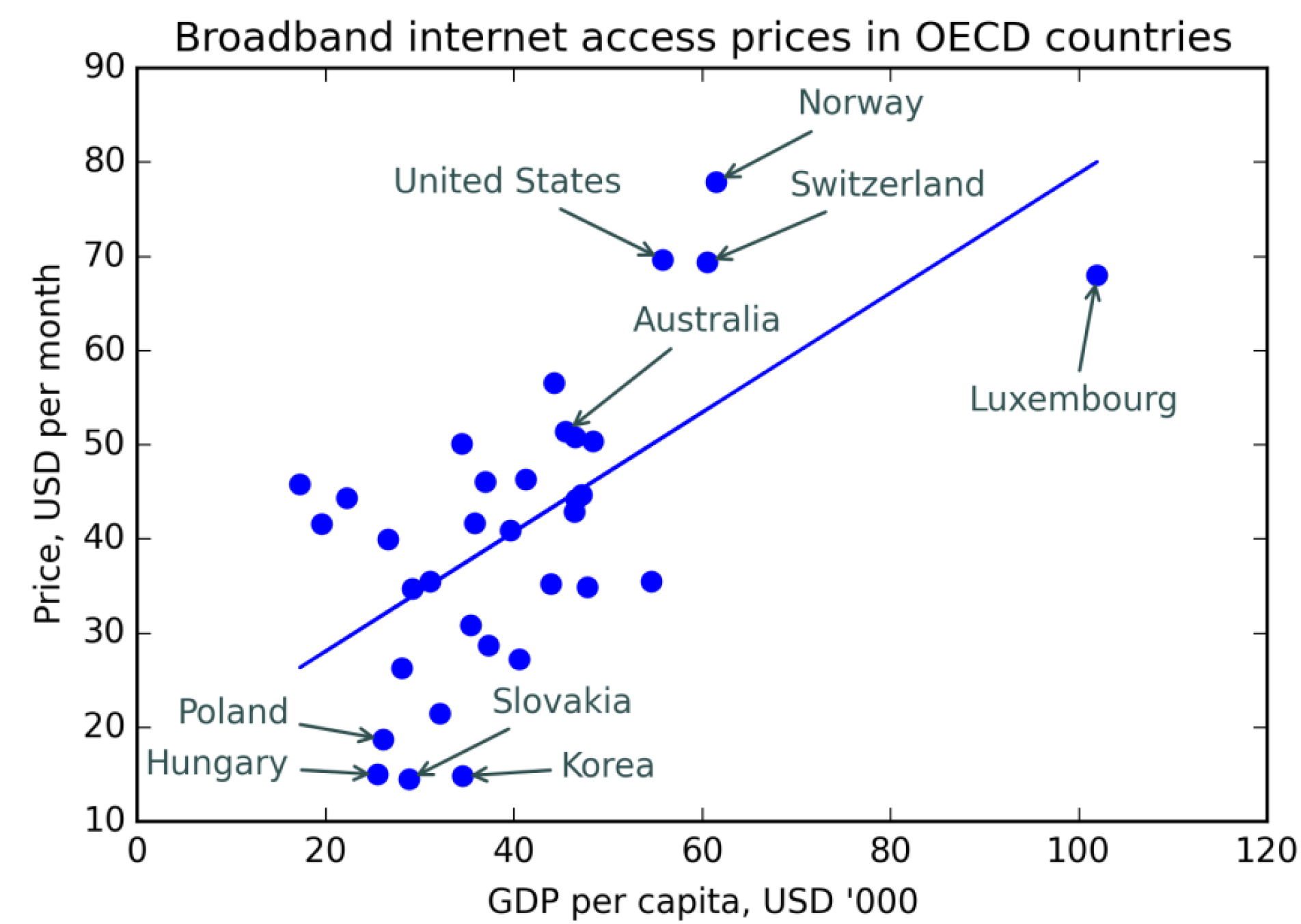 Figure 2. Scatter plot relating GDP per capita, thousands USD to broadband prices, 2015