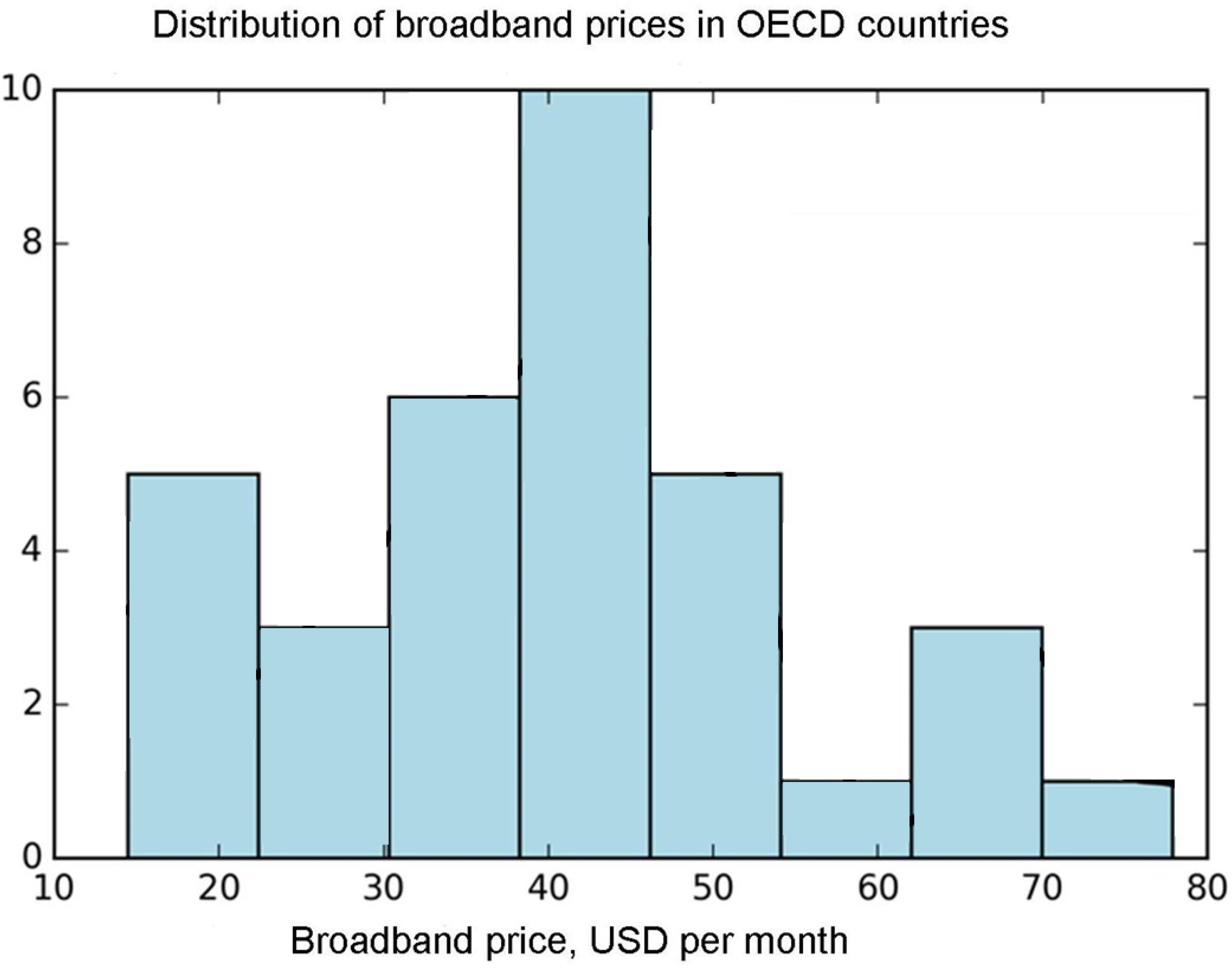 Figure 5 Distribution of broadband prices in OECD countries