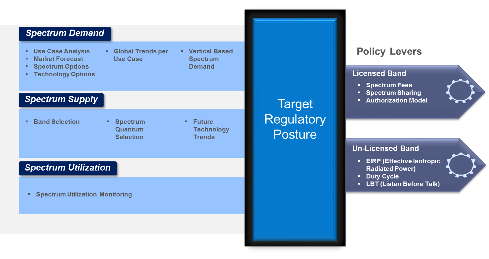 Figure 1. Framework for M2M Spectrum Regulation