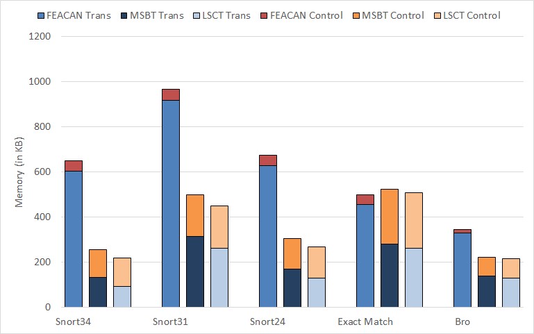 Figure 13. Comparison of Transition and Control Memory Usage
