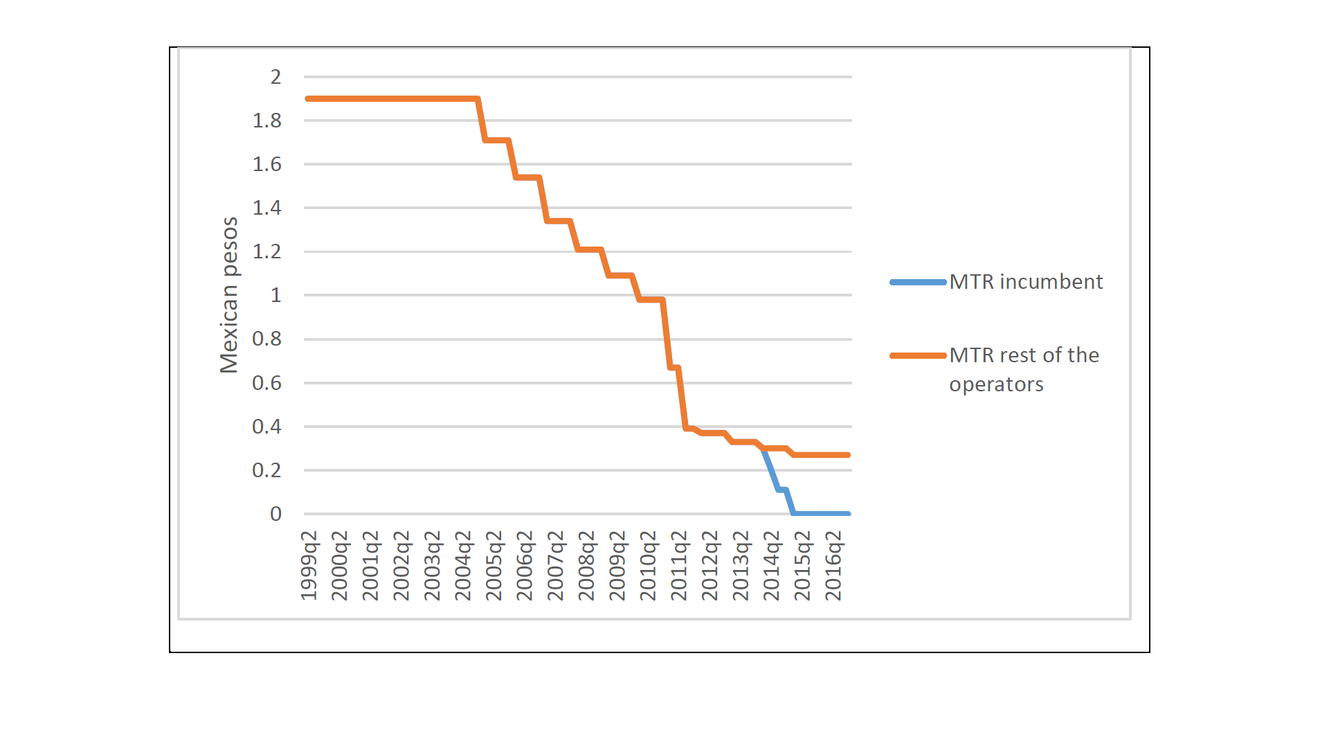 Figure 3 Evolution of MTRs in Mexico.