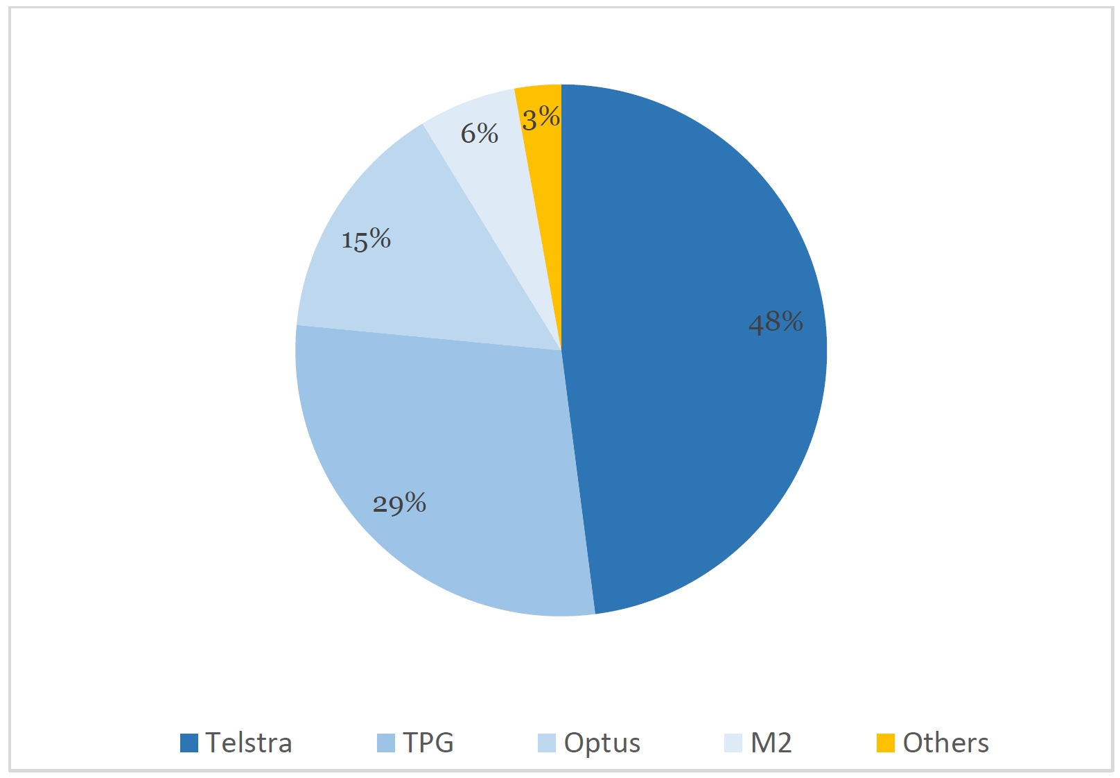 NBN market share of current connections by Network Access Seeker for FTTP, FTTB and FTTN. 