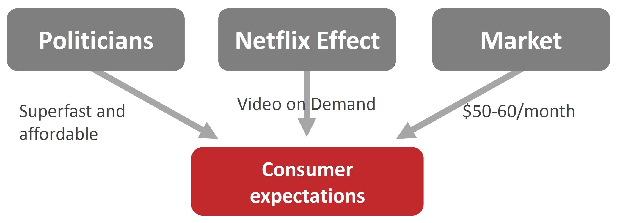 The different influences on consumer expectations