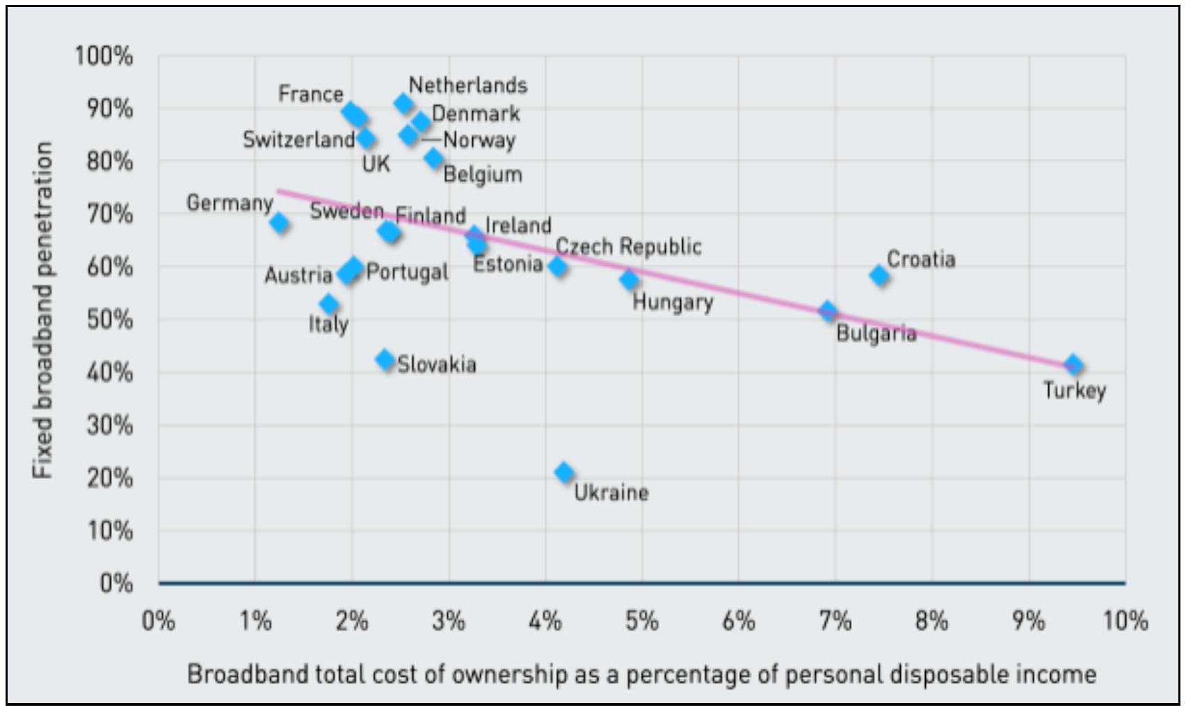 Figure 2. Relationship between affordability and fixed broadband penetration