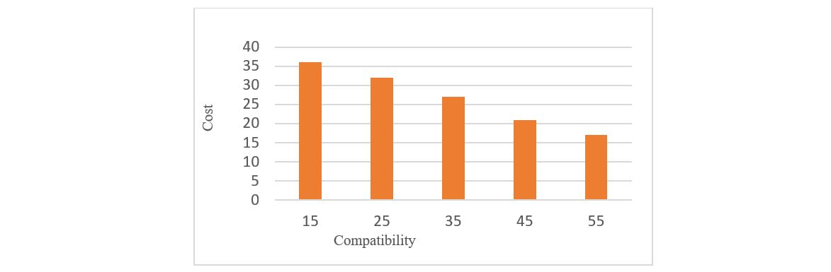 Figure 5 Compatibility versus Cost