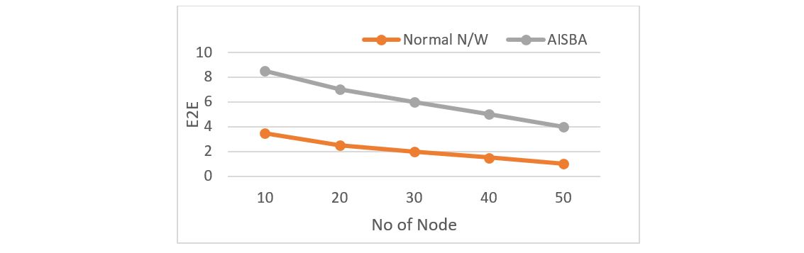 Figure 6 E2E versus Number of Nodes