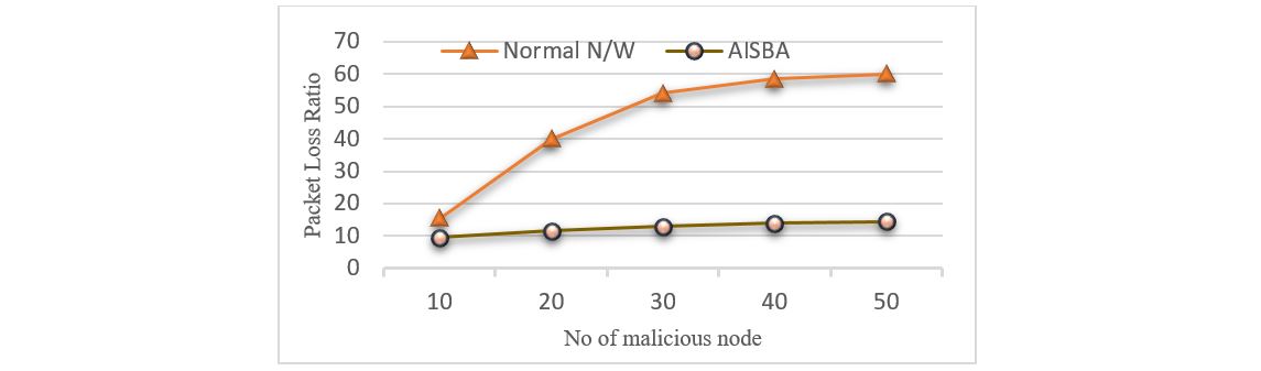 Figure 7 PST Attack Packet Loss versus Number of Nodes