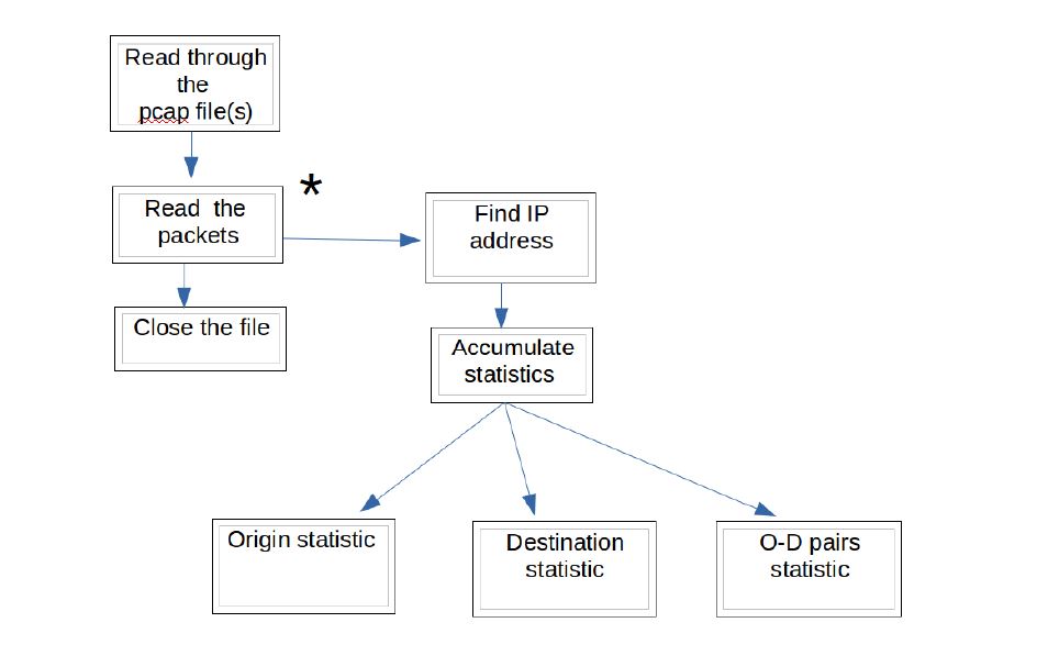 Algorithm for collecting origin/destination (O-D) pair byte frequencies