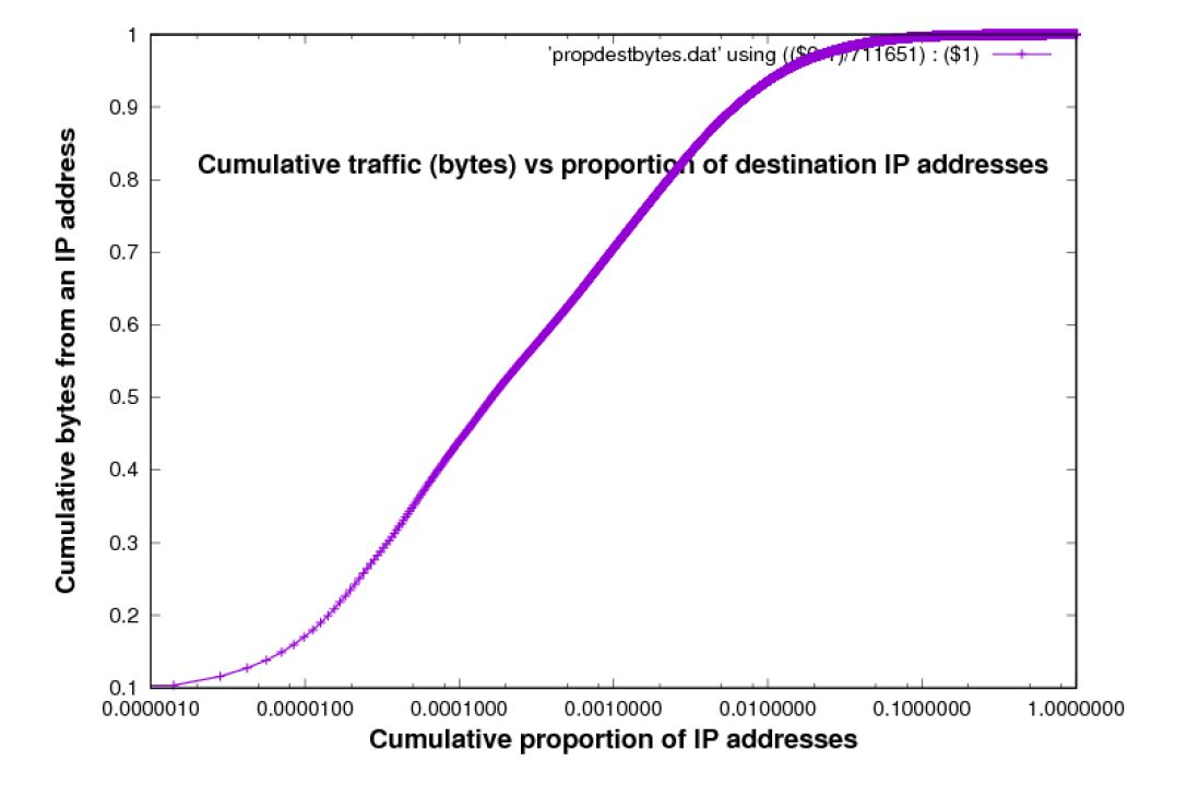  Cumulative Traffic versus proportion of destination IP addresses