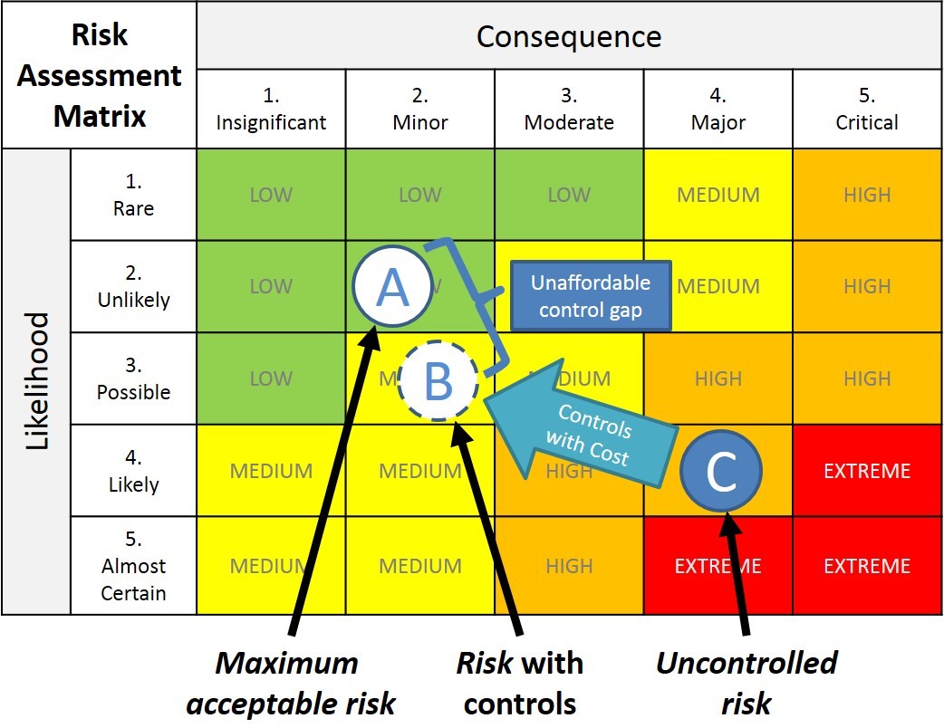 Figure 4 Risk Assessment Matrix