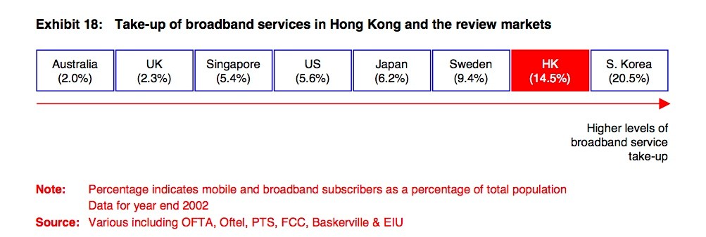 Take up of broadband services in Hong Kong compared to other markets