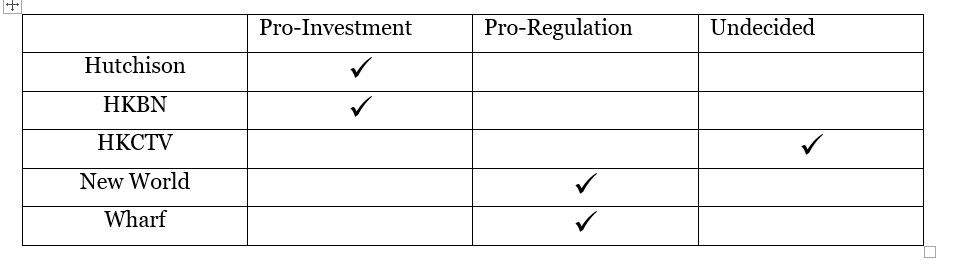 Table showing pro-investment, pro-regulation, or undecided