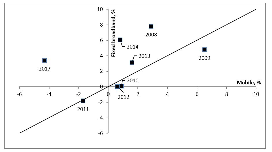 Figure 3. Annual changes in Telstra?s average revenue per user (ARPU), 2008-2017. 