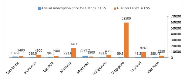 Figure 1. Annual fixed broadband price and GDP
