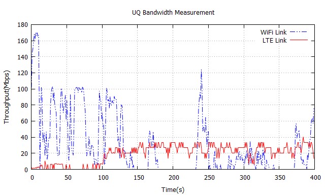 Figure 15. UQ Measured Bandwidth