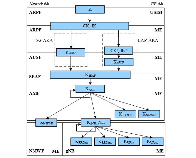 Figure 17. Key hierarchy generation in 5GS