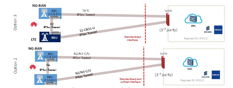 Figure 19. 3GPP NSA Option 3 and SA Option 2 security deployments