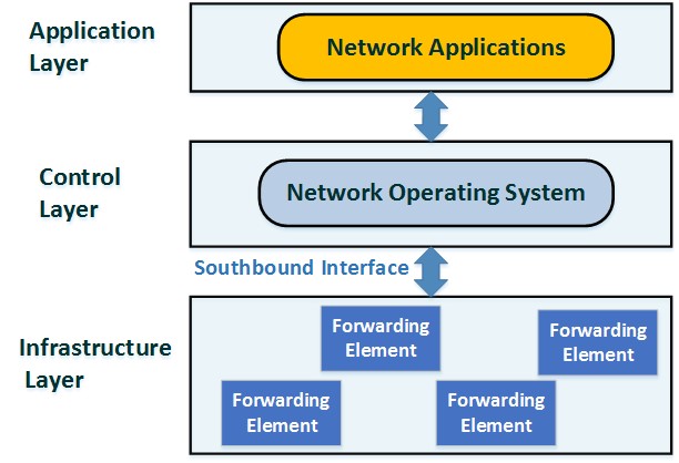 Figure 1. SDN Architecture