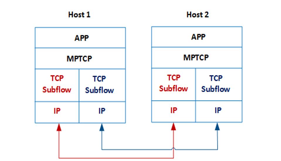 Figure 2. MPTCP Protocol