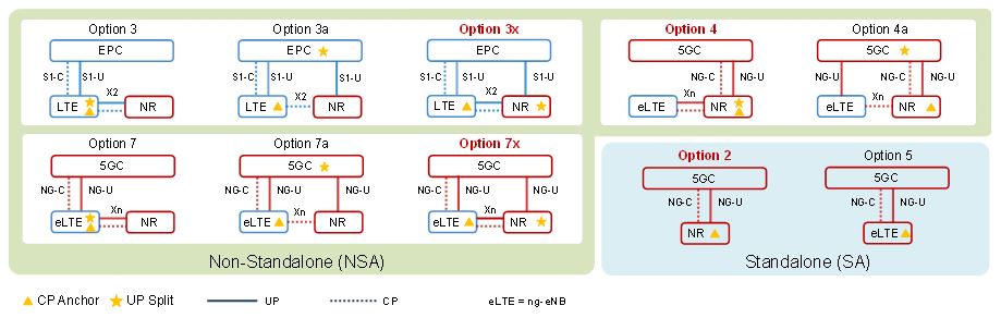 Figure 3. 3GPP architecture configurations