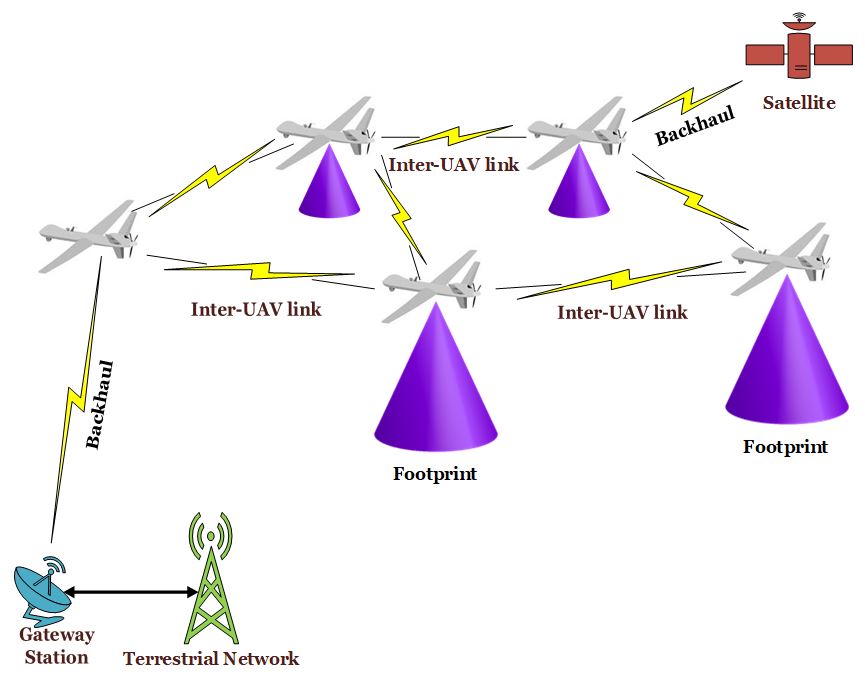 Figure 1. UAV-based network showing both infrastructure-based and ad-hoc traits